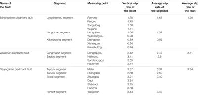 Vertical Slip Rates of Normal Faults Constrained by Both Fault Walls: A Case Study of the Hetao Fault System in Northern China